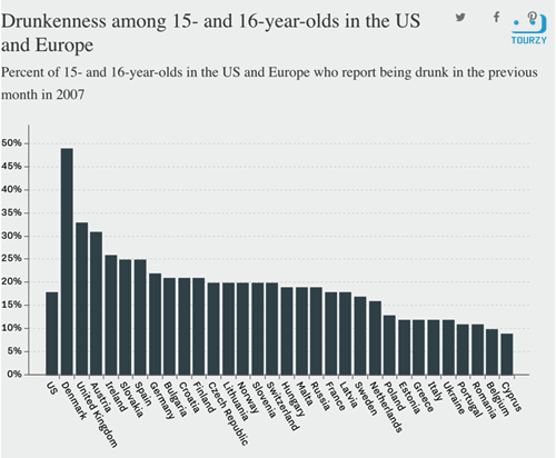 Thống kê của ESPAD về tỷ lệ thanh thiếu niên uống rượu tại các nước Châu  u thì Đan Mạch có tỷ lệ áp đảo 